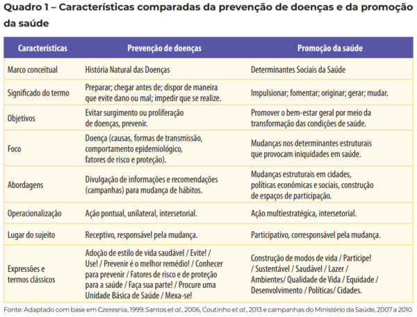 Qual é A Diferença Entre Promoção Da Saúde E Prevenção De Doenças Grupo Ibes 7736